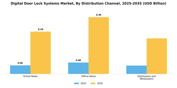 Digital Door Lock Systems Market Segment Image 0