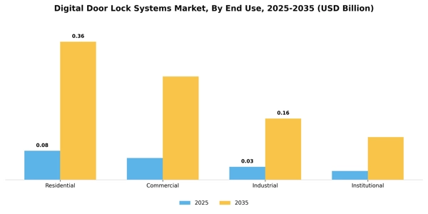 Digital Door Lock Systems Market Segment Image 1