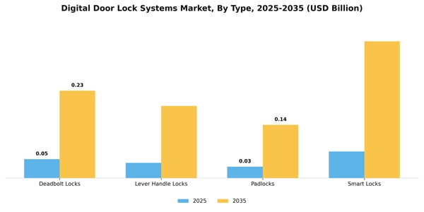Digital Door Lock Systems Market Segment Image 3