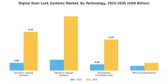 Digital Door Lock Systems Market Segment Image 0