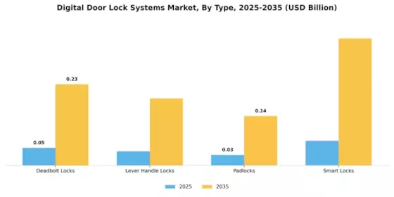 Digital Door Lock Systems Market Segment Image 1