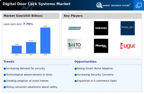 Digital Door Lock Systems Market Infographic