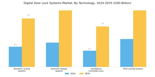 Digital Door Lock Systems Market Segment Image 0