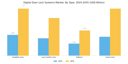 Digital Door Lock Systems Market Segment Image 1