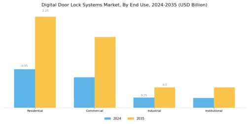 Digital Door Lock Systems Market Segment Image 2