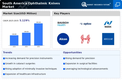 South America Ophthalmic Knives Market Infographic