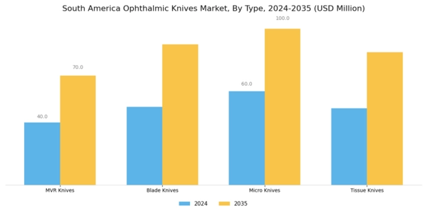 South America Ophthalmic Knives Market Segment Image 1