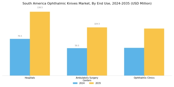 South America Ophthalmic Knives Market Segment Image 2
