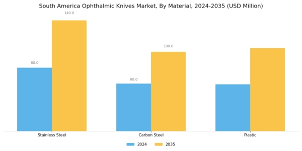 South America Ophthalmic Knives Market Segment Image 3