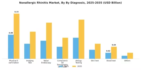 Nonallergic Rhinitis Market Segment Image 0