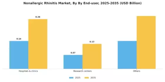 Nonallergic Rhinitis Market Segment Image 1
