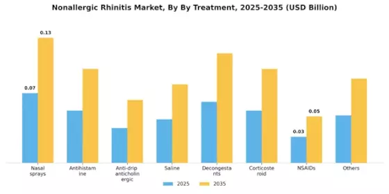 Nonallergic Rhinitis Market Segment Image 2