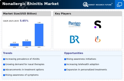 Nonallergic Rhinitis Market Infographic