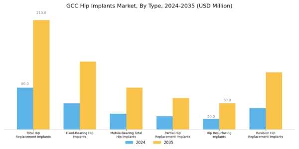 GCC Hip Implants Market Segment Image 0