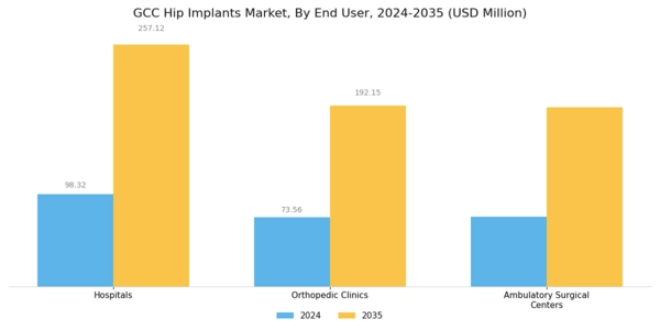 GCC Hip Implants Market Segment Image 1