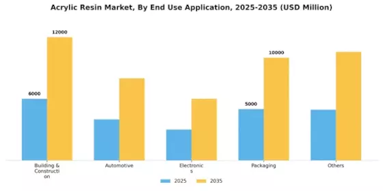 Acrylic Resins Market Segment Image 1