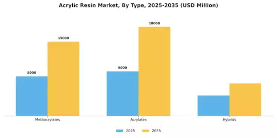 Acrylic Resins Market Segment Image 3