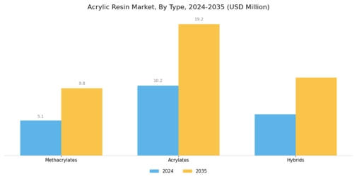 Acrylic Resins Market Segment Image 0