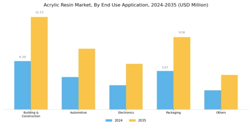 Acrylic Resins Market Segment Image 2