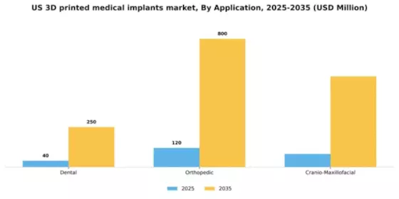 US 3D Printed Medical Implants Market Segment Image 0