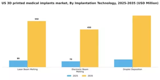 US 3D Printed Medical Implants Market Segment Image 2