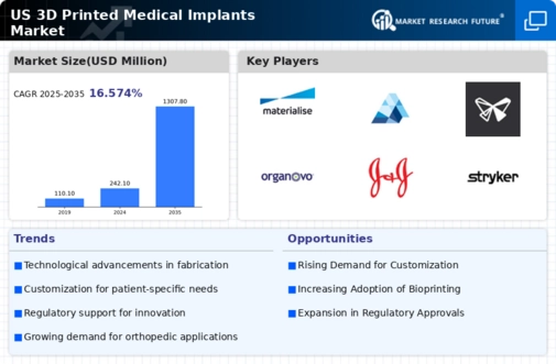 US 3D Printed Medical Implants Market Infographic