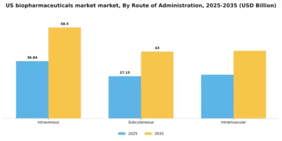 US Biopharmaceuticals Market Segment Image 3