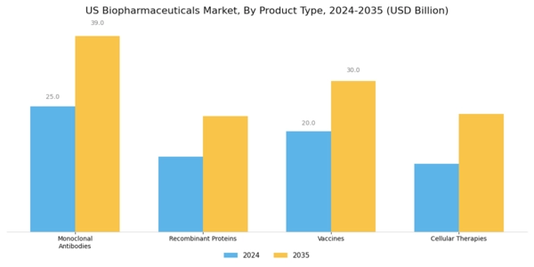 US Biopharmaceuticals Market Segment Image 0