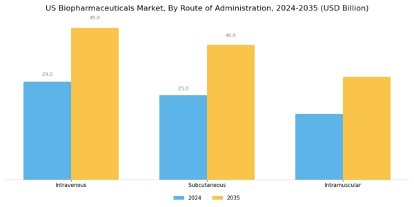 US Biopharmaceuticals Market Segment Image 3