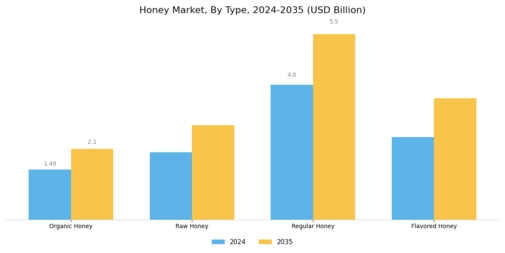 Honey Market Segment Image 0