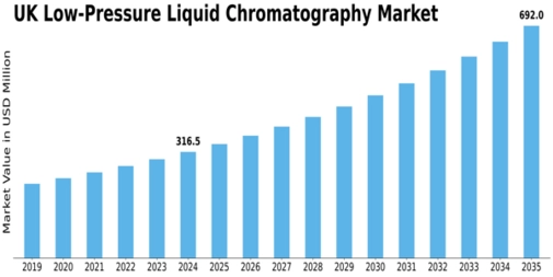 UK Low Pressure Liquid Chromatography Market Size