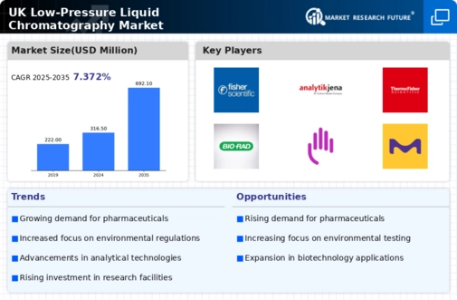 UK Low Pressure Liquid Chromatography Market Infographic