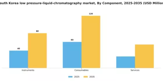 South Korea Low Pressure Liquid Chromatography Market Segment Image 0