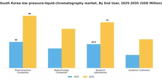 South Korea Low Pressure Liquid Chromatography Market Segment Image 1
