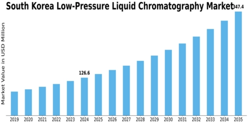 South Korea Low Pressure Liquid Chromatography Market Size