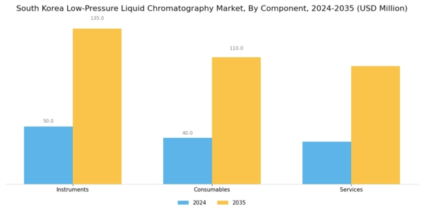 South Korea Low Pressure Liquid Chromatography Market Segment Image 0