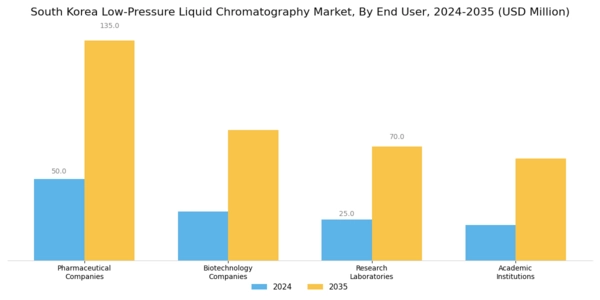 South Korea Low Pressure Liquid Chromatography Market Segment Image 1