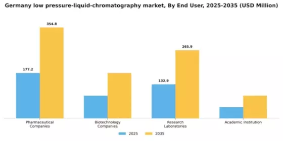 Germany Low Pressure Liquid Chromatography Market Segment Image 1
