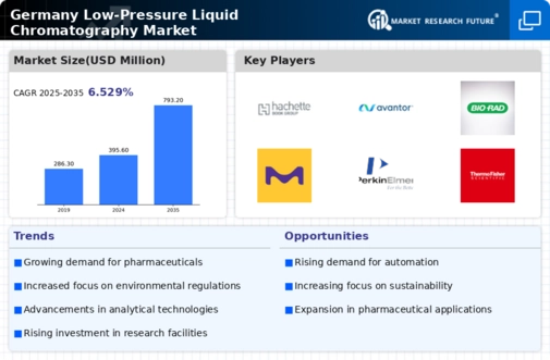 Germany Low Pressure Liquid Chromatography Market Infographic