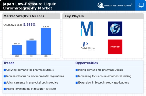 Japan Low Pressure Liquid Chromatography Market Infographic