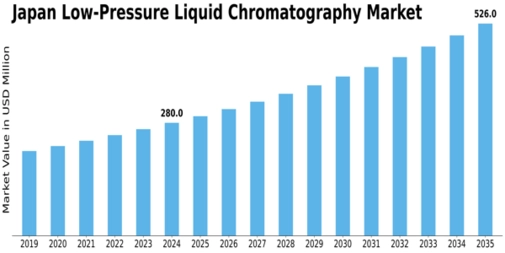 Japan Low Pressure Liquid Chromatography Market Size