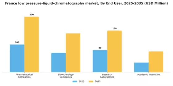 France Low Pressure Liquid Chromatography Market Segment Image 1