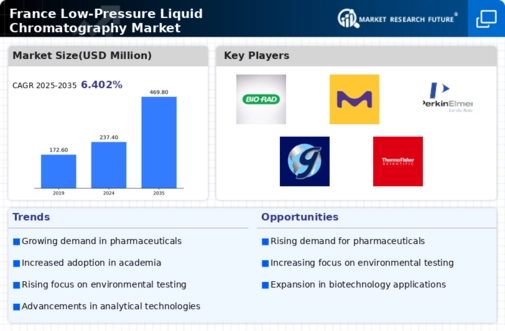 France Low Pressure Liquid Chromatography Market Infographic