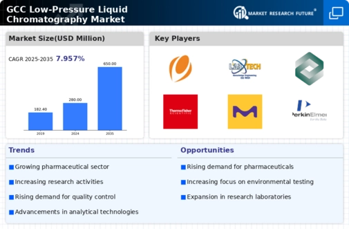 GCC Low Pressure Liquid Chromatography Market Infographic