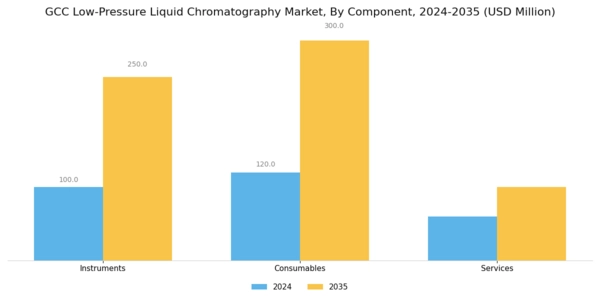 GCC Low Pressure Liquid Chromatography Market Segment Image 0