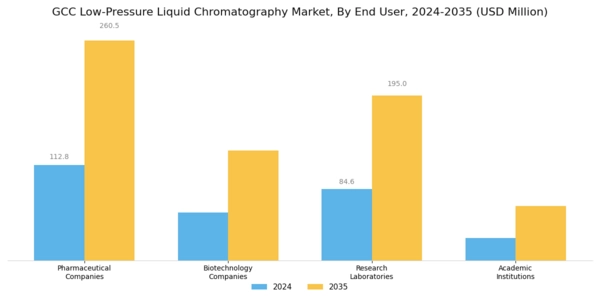 GCC Low Pressure Liquid Chromatography Market Segment Image 1