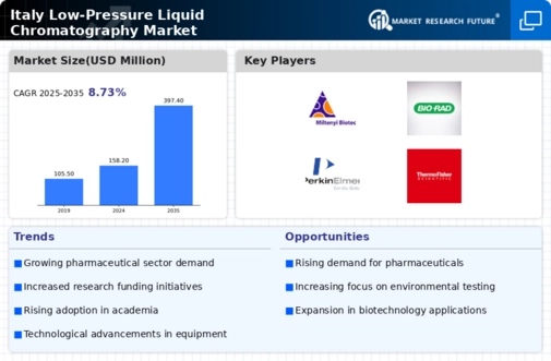 Italy Low Pressure Liquid Chromatography Market Infographic
