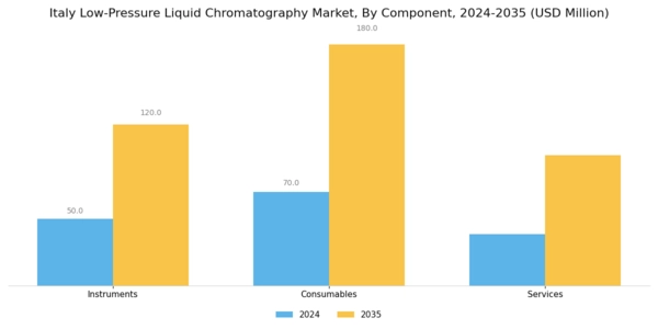 Italy Low Pressure Liquid Chromatography Market Segment Image 0