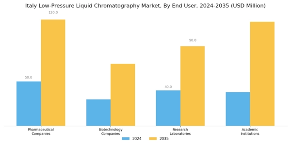 Italy Low Pressure Liquid Chromatography Market Segment Image 1