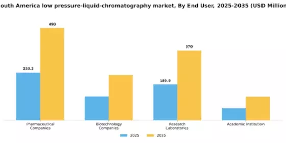 South America Low Pressure Liquid Chromatography Market Segment Image 1